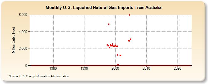 U.S. Liquefied Natural Gas Imports From Australia  (Million Cubic Feet)