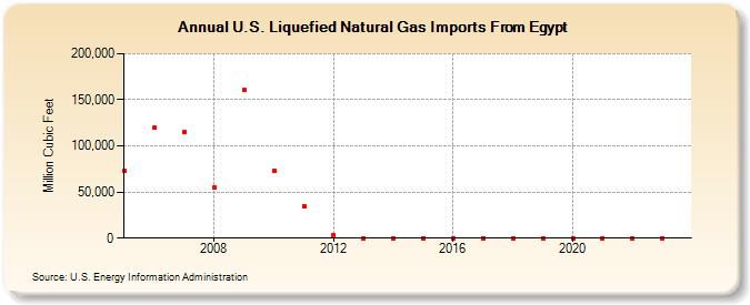 U.S. Liquefied Natural Gas Imports From Egypt  (Million Cubic Feet)