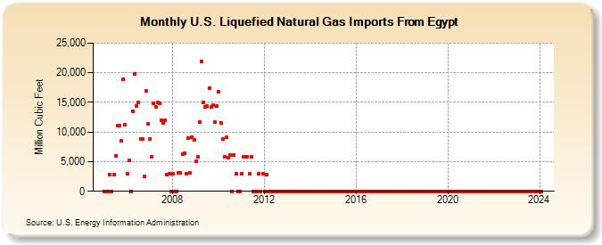 U.S. Liquefied Natural Gas Imports From Egypt  (Million Cubic Feet)