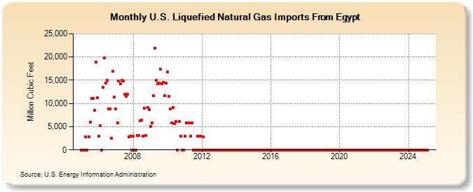 U.S. Liquefied Natural Gas Imports From Egypt  (Million Cubic Feet)