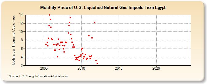 Price of U.S. Liquefied Natural Gas Imports From Egypt  (Dollars per Thousand Cubic Feet)