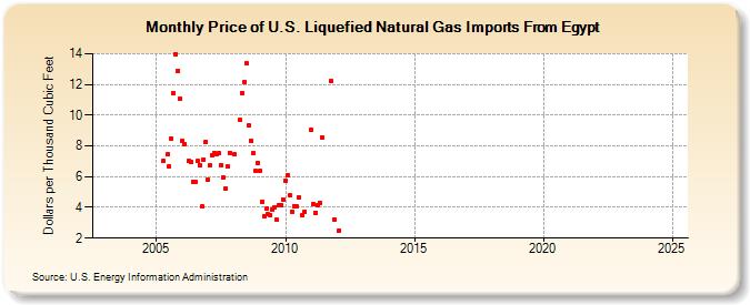 Price of U.S. Liquefied Natural Gas Imports From Egypt  (Dollars per Thousand Cubic Feet)