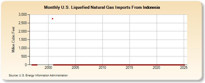 U.S. Liquefied Natural Gas Imports From Indonesia  (Million Cubic Feet)