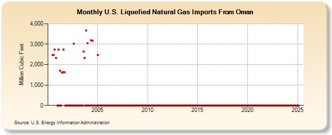 U.S. Liquefied Natural Gas Imports From Oman  (Million Cubic Feet)