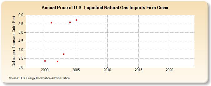 Price of U.S. Liquefied Natural Gas Imports From Oman  (Dollars per Thousand Cubic Feet)