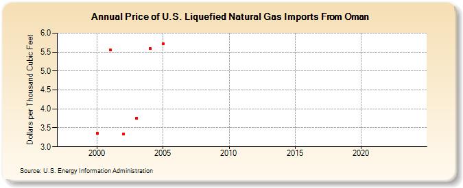 Price of U.S. Liquefied Natural Gas Imports From Oman  (Dollars per Thousand Cubic Feet)