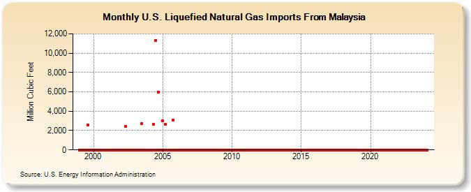 U.S. Liquefied Natural Gas Imports From Malaysia  (Million Cubic Feet)