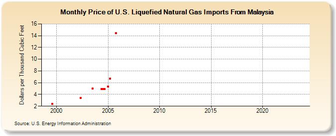 Price of U.S. Liquefied Natural Gas Imports From Malaysia  (Dollars per Thousand Cubic Feet)