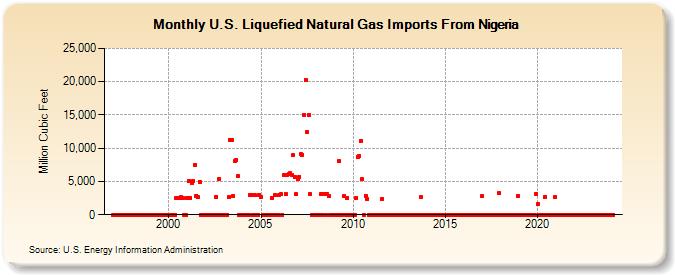 U.S. Liquefied Natural Gas Imports From Nigeria  (Million Cubic Feet)