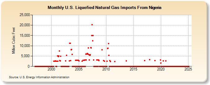 U.S. Liquefied Natural Gas Imports From Nigeria  (Million Cubic Feet)