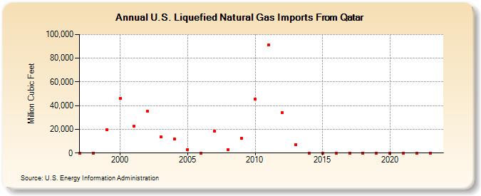 U.S. Liquefied Natural Gas Imports From Qatar  (Million Cubic Feet)
