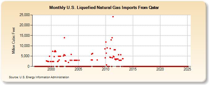 U.S. Liquefied Natural Gas Imports From Qatar  (Million Cubic Feet)