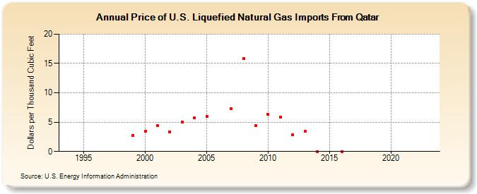 Price of U.S. Liquefied Natural Gas Imports From Qatar  (Dollars per Thousand Cubic Feet)