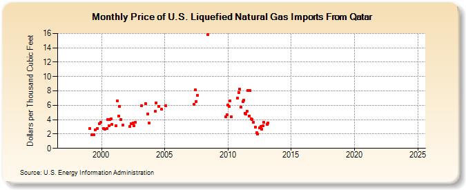 Price of U.S. Liquefied Natural Gas Imports From Qatar  (Dollars per Thousand Cubic Feet)