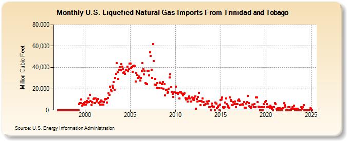 U.S. Liquefied Natural Gas Imports From Trinidad and Tobago  (Million Cubic Feet)