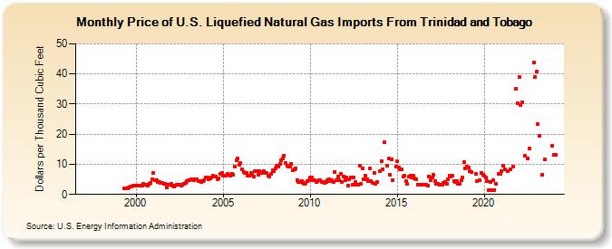 Price of U.S. Liquefied Natural Gas Imports From Trinidad and Tobago (Dollars per Thousand Cubic Feet)
