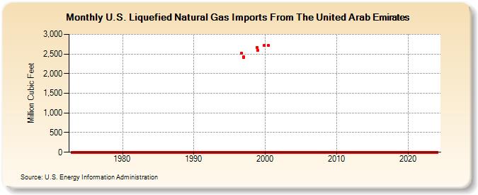U.S. Liquefied Natural Gas Imports From The United Arab Emirates  (Million Cubic Feet)