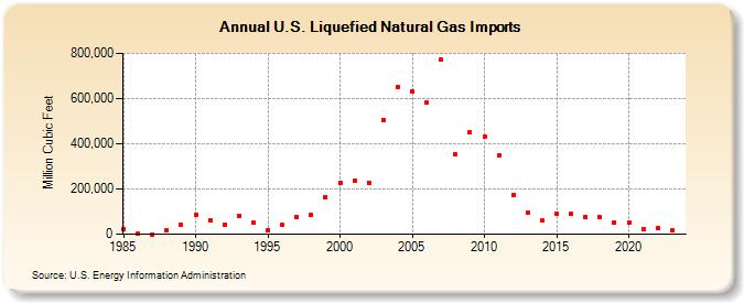 U.S. Liquefied Natural Gas Imports (Million Cubic Feet)