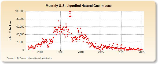 U.S. Liquefied Natural Gas Imports (Million Cubic Feet)