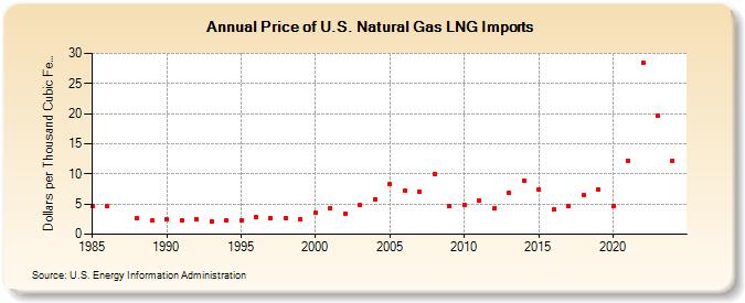 Price of U.S. Natural Gas LNG Imports  (Dollars per Thousand Cubic Feet)