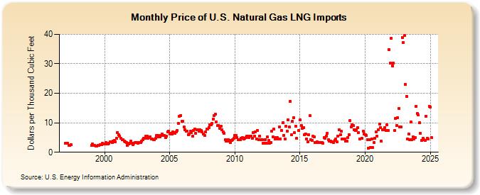 Price of U.S. Natural Gas LNG Imports  (Dollars per Thousand Cubic Feet)