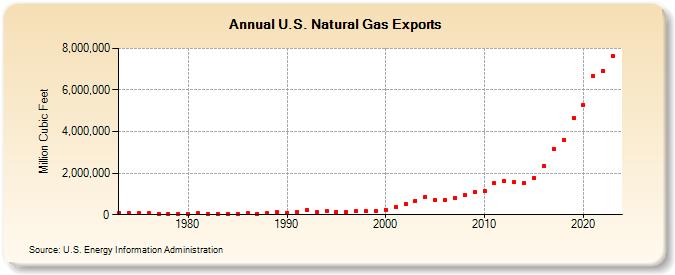 U.S. Natural Gas Exports  (Million Cubic Feet)