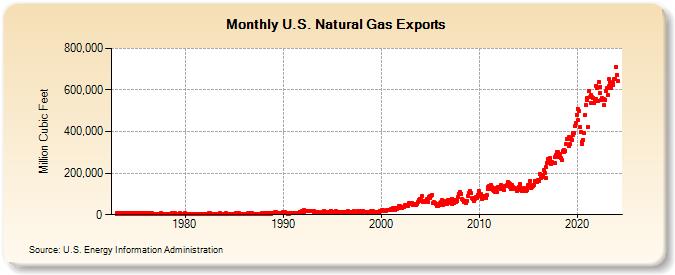 U.S. Natural Gas Exports  (Million Cubic Feet)