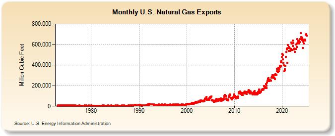 U.S. Natural Gas Exports  (Million Cubic Feet)