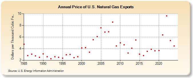 Price of U.S. Natural Gas Exports  (Dollars per Thousand Cubic Feet)