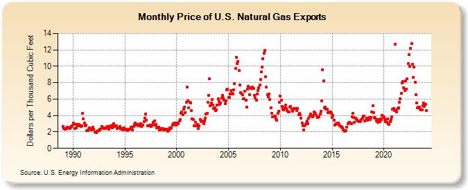 Price of U.S. Natural Gas Exports  (Dollars per Thousand Cubic Feet)