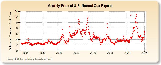 Price of U.S. Natural Gas Exports  (Dollars per Thousand Cubic Feet)