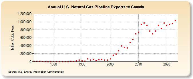 U.S. Natural Gas Pipeline Exports to Canada  (Million Cubic Feet)