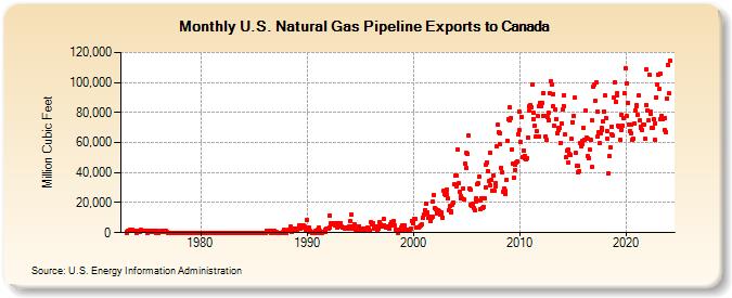 U.S. Natural Gas Pipeline Exports to Canada  (Million Cubic Feet)