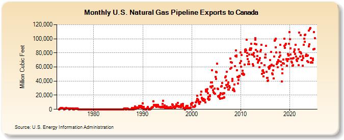 U.S. Natural Gas Pipeline Exports to Canada  (Million Cubic Feet)