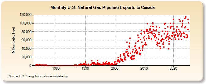 U.S. Natural Gas Pipeline Exports to Canada  (Million Cubic Feet)