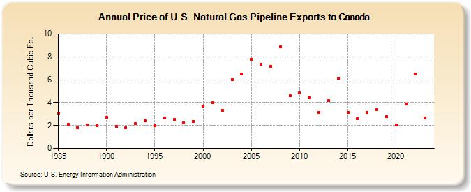 Price of U.S. Natural Gas Pipeline Exports to Canada  (Dollars per Thousand Cubic Feet)