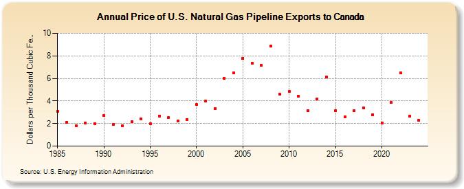 Price of U.S. Natural Gas Pipeline Exports to Canada  (Dollars per Thousand Cubic Feet)