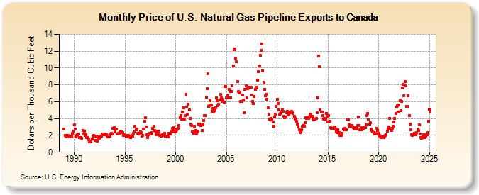 Price of U.S. Natural Gas Pipeline Exports to Canada  (Dollars per Thousand Cubic Feet)