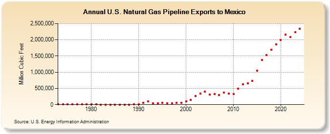 U.S. Natural Gas Pipeline Exports to Mexico  (Million Cubic Feet)