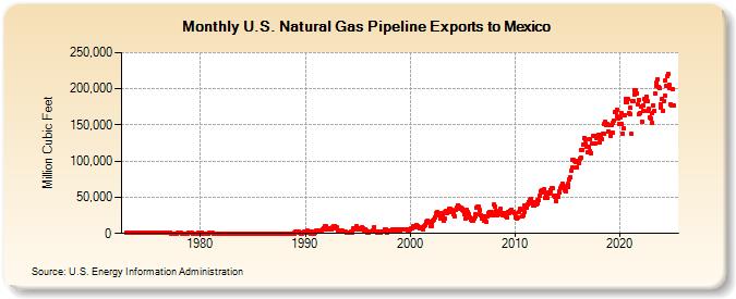 U.S. Natural Gas Pipeline Exports to Mexico  (Million Cubic Feet)