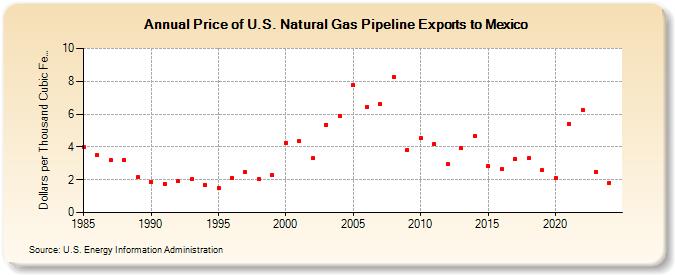 Price of U.S. Natural Gas Pipeline Exports to Mexico  (Dollars per Thousand Cubic Feet)