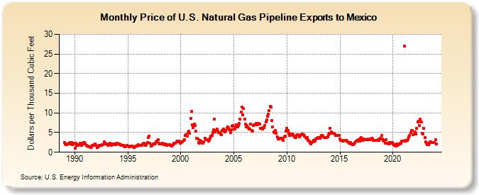 Price of U.S. Natural Gas Pipeline Exports to Mexico  (Dollars per Thousand Cubic Feet)