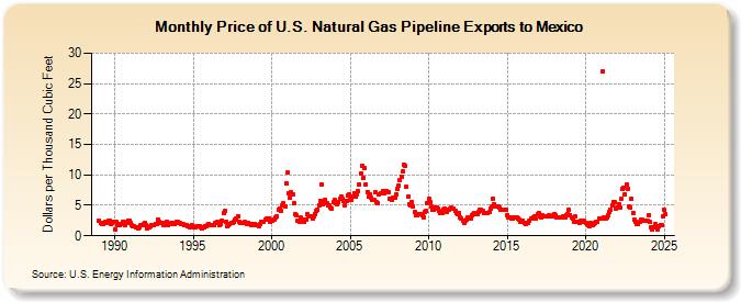 Price of U.S. Natural Gas Pipeline Exports to Mexico  (Dollars per Thousand Cubic Feet)