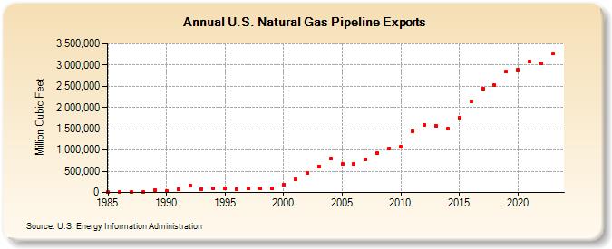 U.S. Natural Gas Pipeline Exports  (Million Cubic Feet)