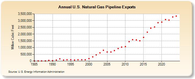 U.S. Natural Gas Pipeline Exports  (Million Cubic Feet)