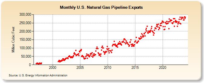 U.S. Natural Gas Pipeline Exports  (Million Cubic Feet)