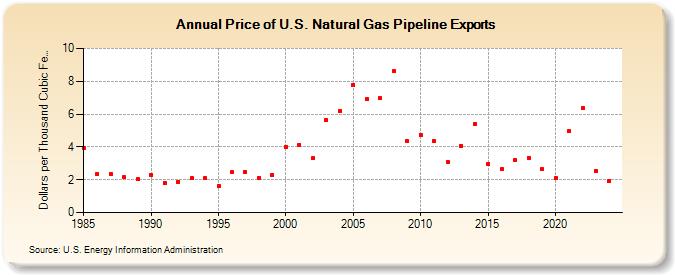 Price of U.S. Natural Gas Pipeline Exports  (Dollars per Thousand Cubic Feet)