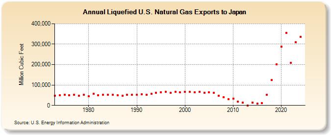 Liquefied U.S. Natural Gas Exports to Japan  (Million Cubic Feet)