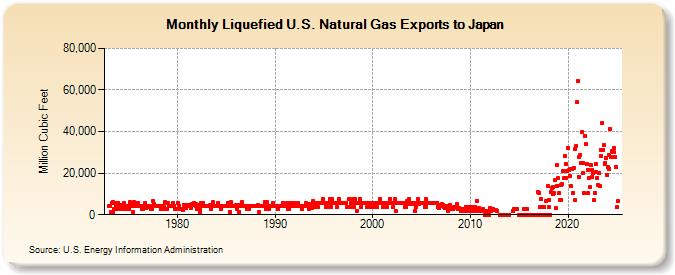 Liquefied U.S. Natural Gas Exports to Japan  (Million Cubic Feet)