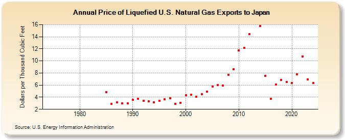 Price of Liquefied U.S. Natural Gas Exports to Japan  (Dollars per Thousand Cubic Feet)